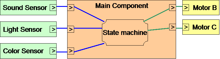 Component model