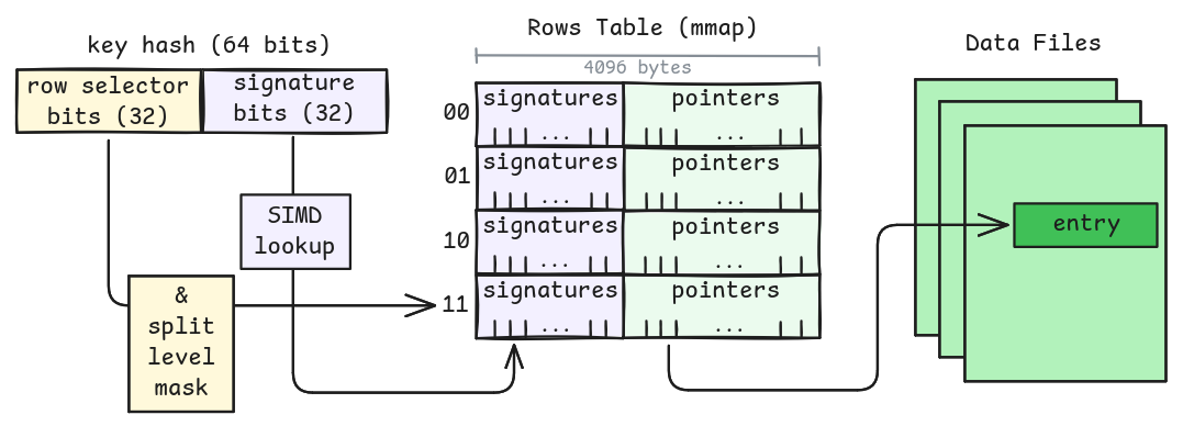 Single index, multiple data files