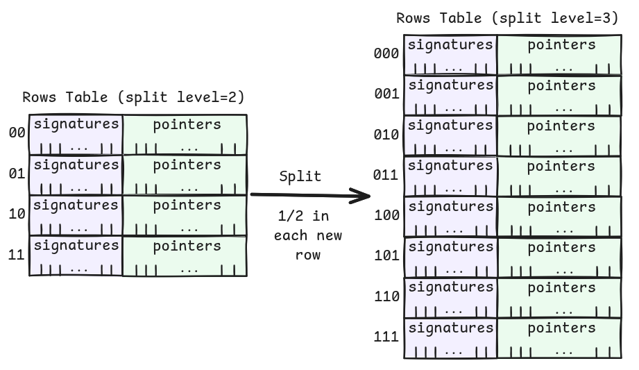 Row splitting